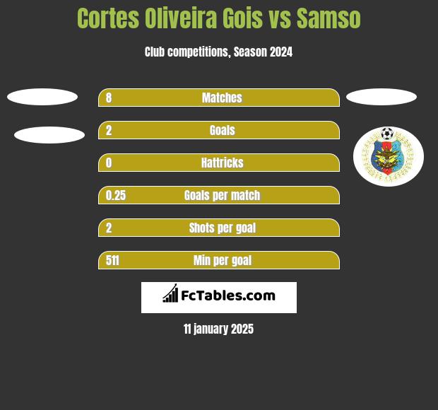 Cortes Oliveira Gois vs Samso h2h player stats