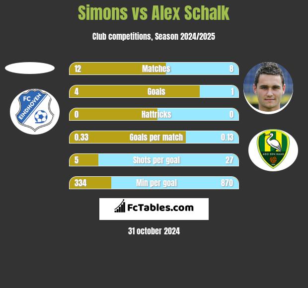 Simons vs Alex Schalk h2h player stats