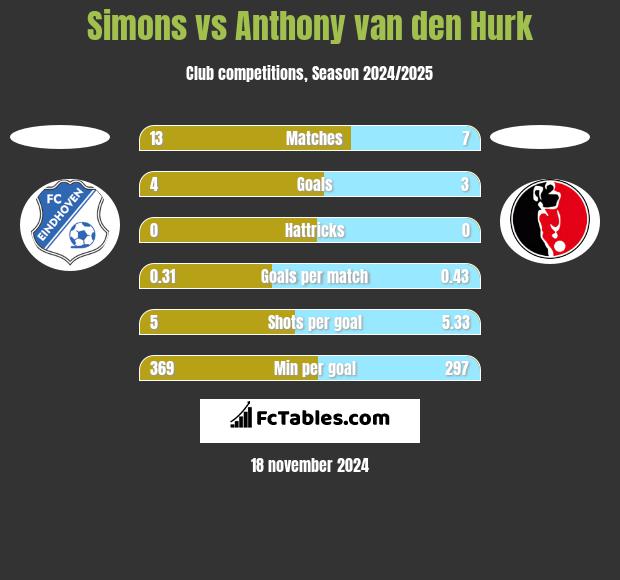 Simons vs Anthony van den Hurk h2h player stats