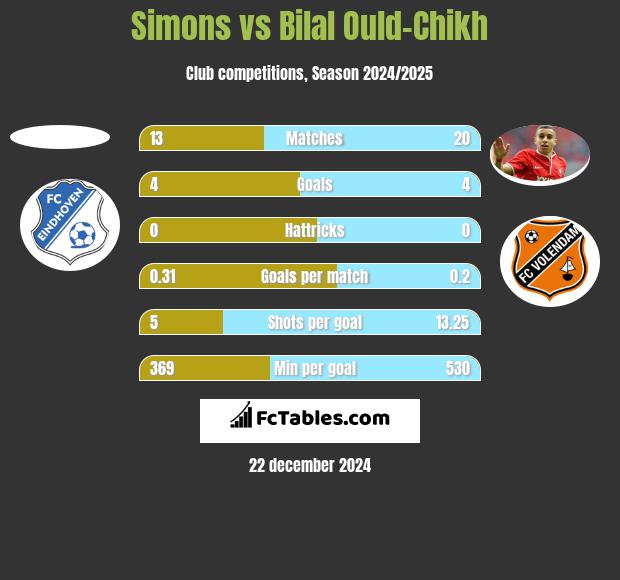 Simons vs Bilal Ould-Chikh h2h player stats