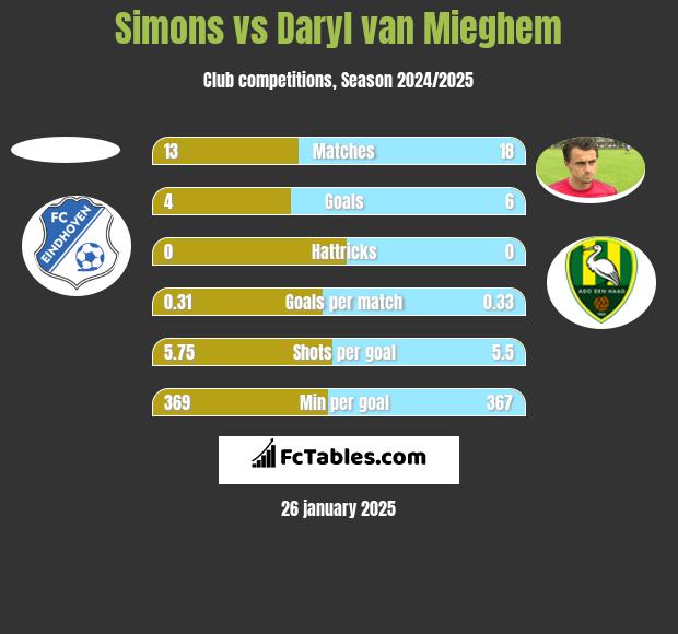 Simons vs Daryl van Mieghem h2h player stats