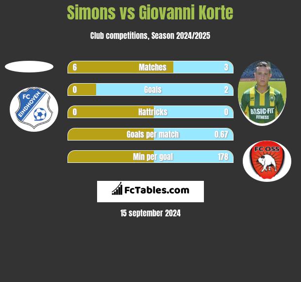 Simons vs Giovanni Korte h2h player stats