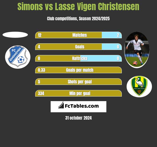 Simons vs Lasse Vigen Christensen h2h player stats