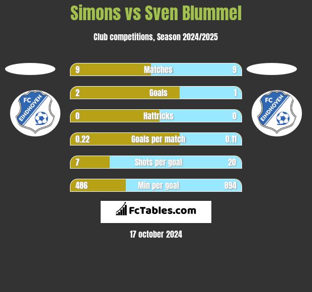 Simons vs Sven Blummel h2h player stats