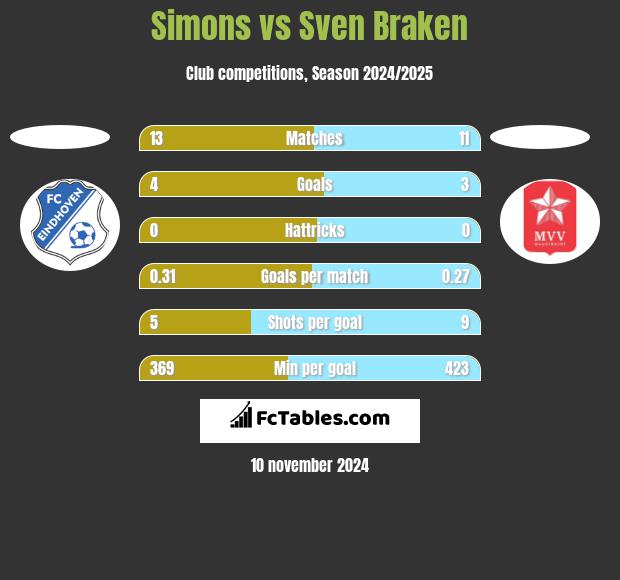 Simons vs Sven Braken h2h player stats