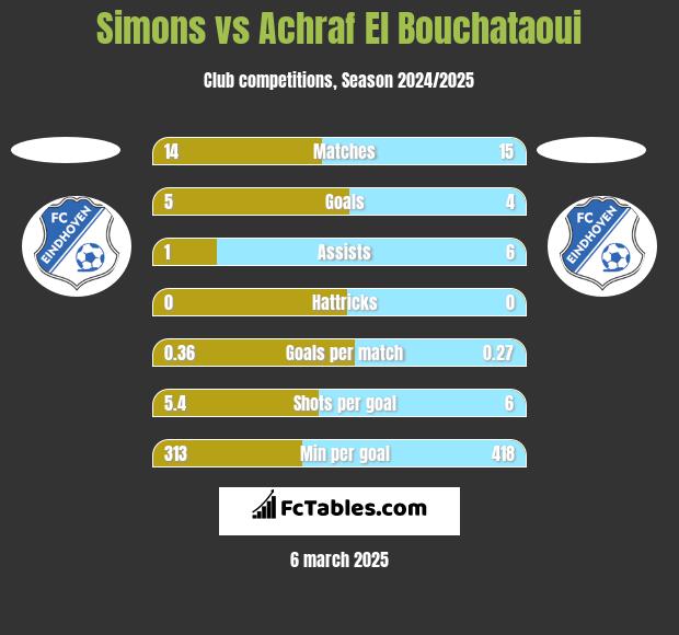 Simons vs Achraf El Bouchataoui h2h player stats