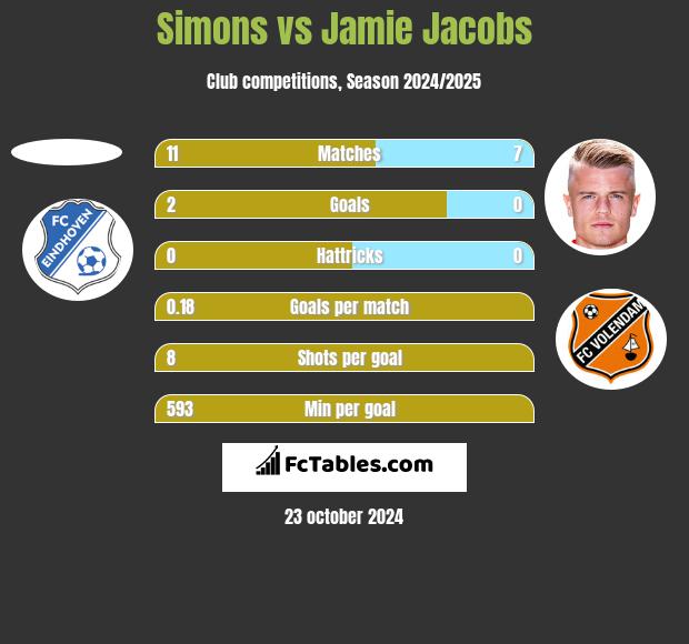 Simons vs Jamie Jacobs h2h player stats