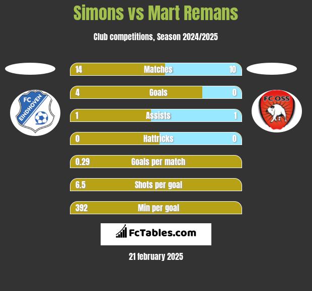 Simons vs Mart Remans h2h player stats