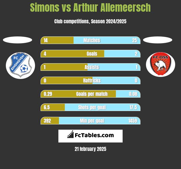 Simons vs Arthur Allemeersch h2h player stats