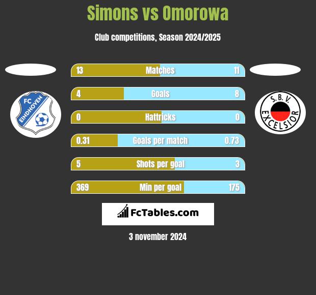 Simons vs Omorowa h2h player stats