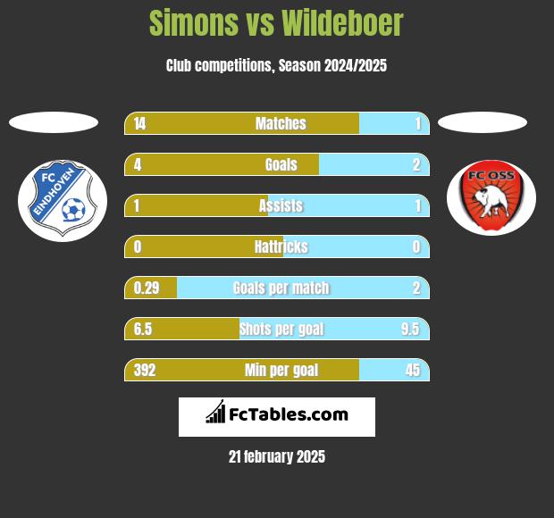 Simons vs Wildeboer h2h player stats