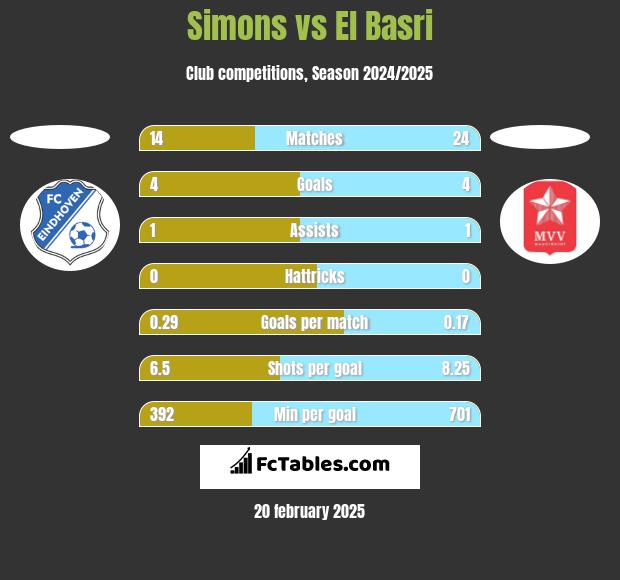 Simons vs El Basri h2h player stats