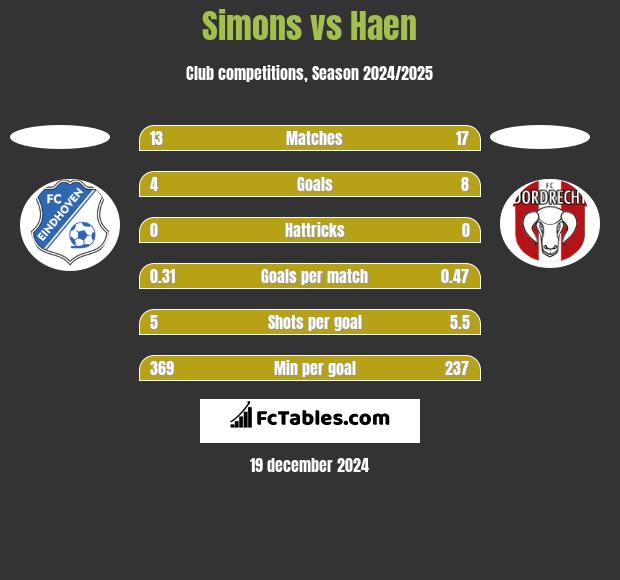 Simons vs Haen h2h player stats