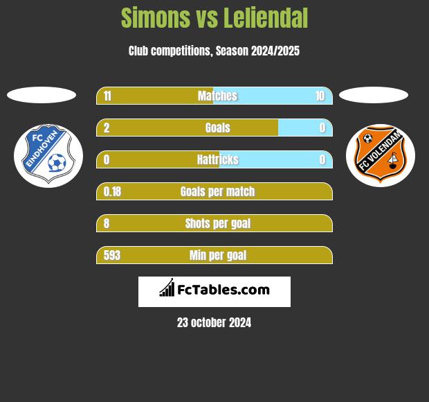 Simons vs Leliendal h2h player stats