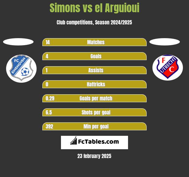 Simons vs el Arguioui h2h player stats