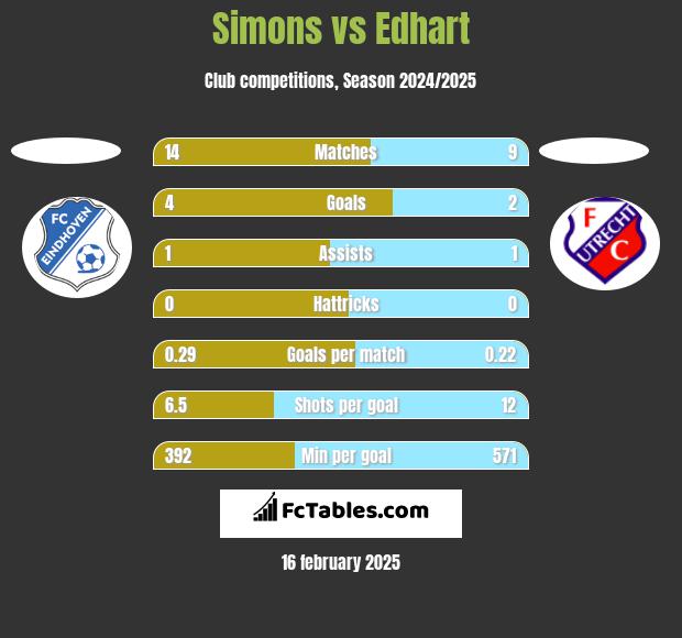 Simons vs Edhart h2h player stats