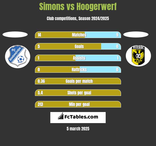 Simons vs Hoogerwerf h2h player stats