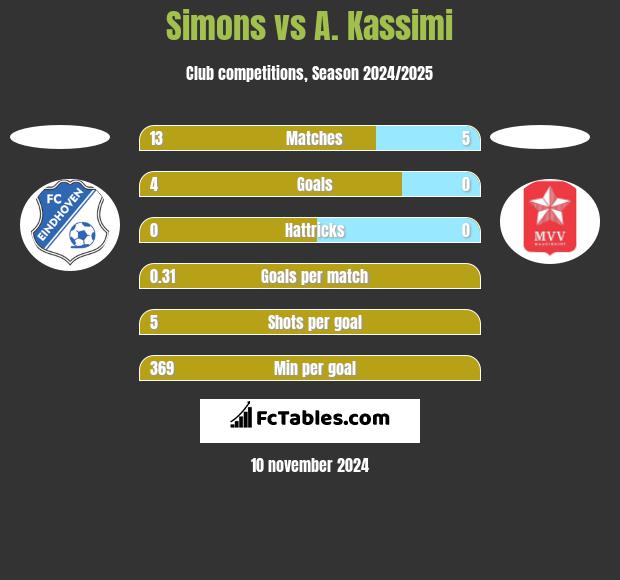 Simons vs A. Kassimi h2h player stats