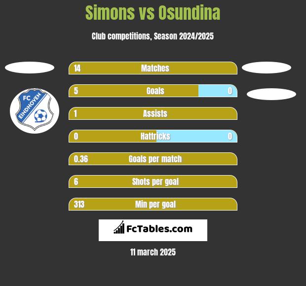 Simons vs Osundina h2h player stats