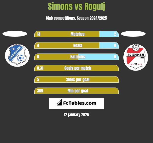 Simons vs Rogulj h2h player stats