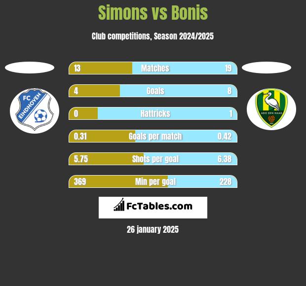 Simons vs Bonis h2h player stats