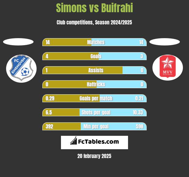 Simons vs Buifrahi h2h player stats