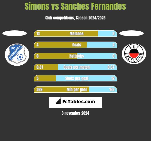 Simons vs Sanches Fernandes h2h player stats