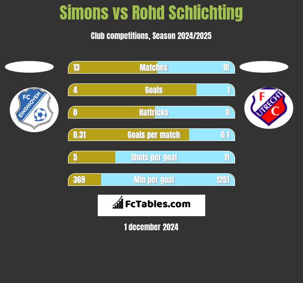 Simons vs Rohd Schlichting h2h player stats