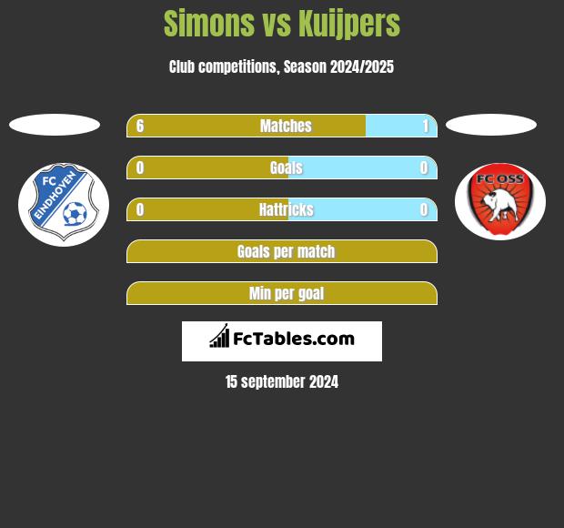 Simons vs Kuijpers h2h player stats