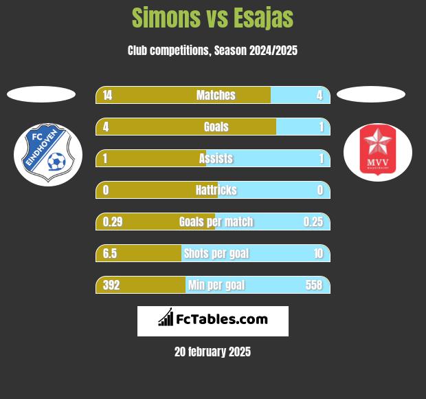 Simons vs Esajas h2h player stats