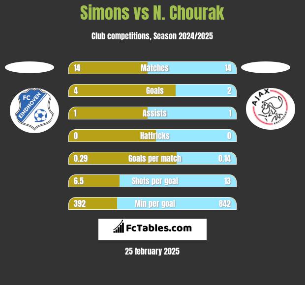 Simons vs N. Chourak h2h player stats