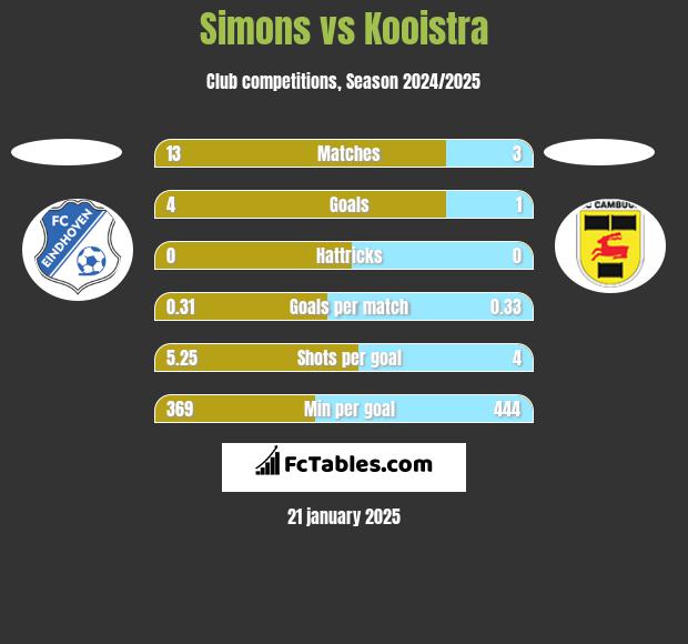 Simons vs Kooistra h2h player stats