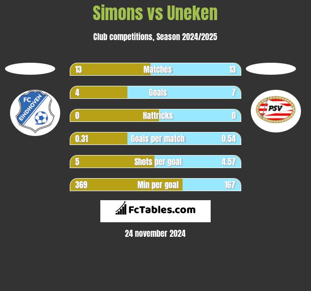 Simons vs Uneken h2h player stats