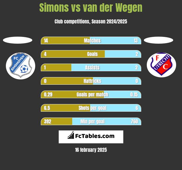 Simons vs van der Wegen h2h player stats