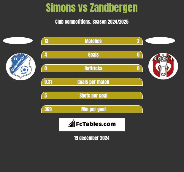 Simons vs Zandbergen h2h player stats