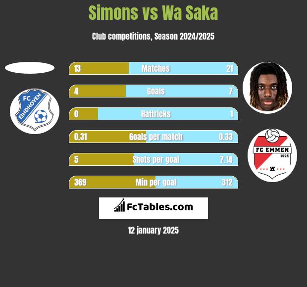 Simons vs Wa Saka h2h player stats