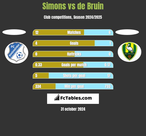 Simons vs de Bruin h2h player stats