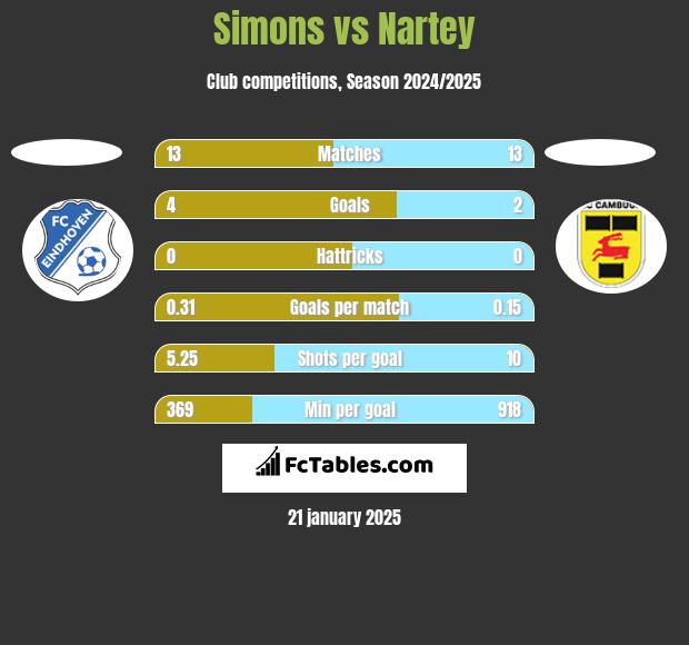 Simons vs Nartey h2h player stats