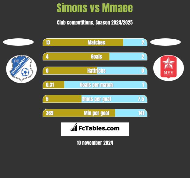 Simons vs Mmaee h2h player stats