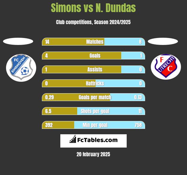 Simons vs N. Dundas h2h player stats