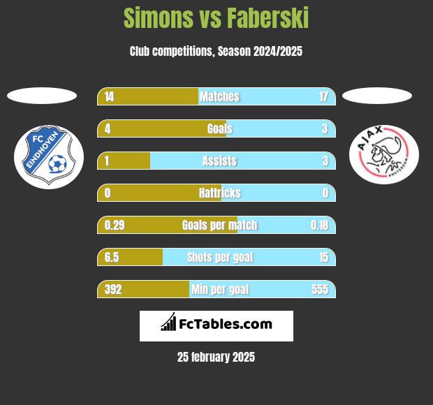 Simons vs Faberski h2h player stats