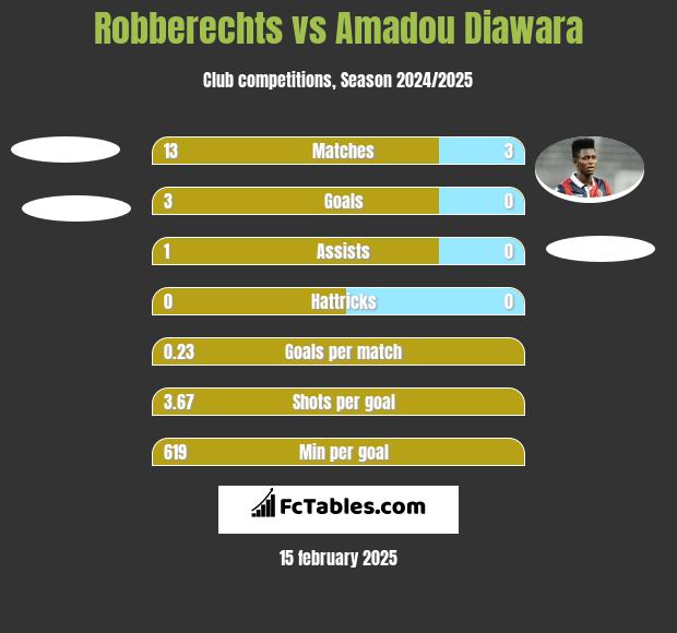 Robberechts vs Amadou Diawara h2h player stats