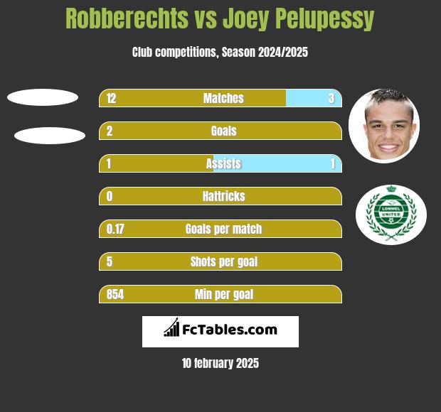 Robberechts vs Joey Pelupessy h2h player stats