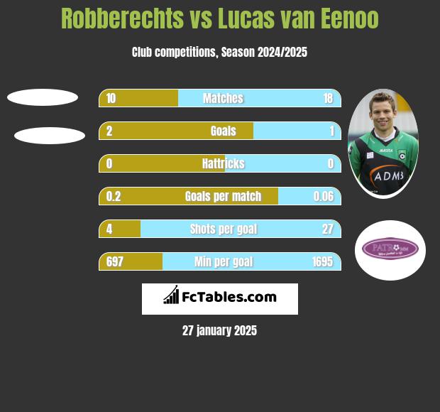 Robberechts vs Lucas van Eenoo h2h player stats