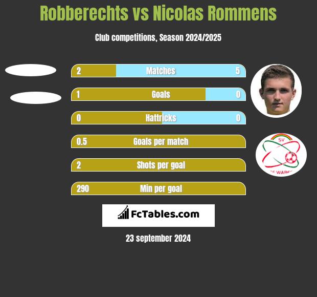 Robberechts vs Nicolas Rommens h2h player stats