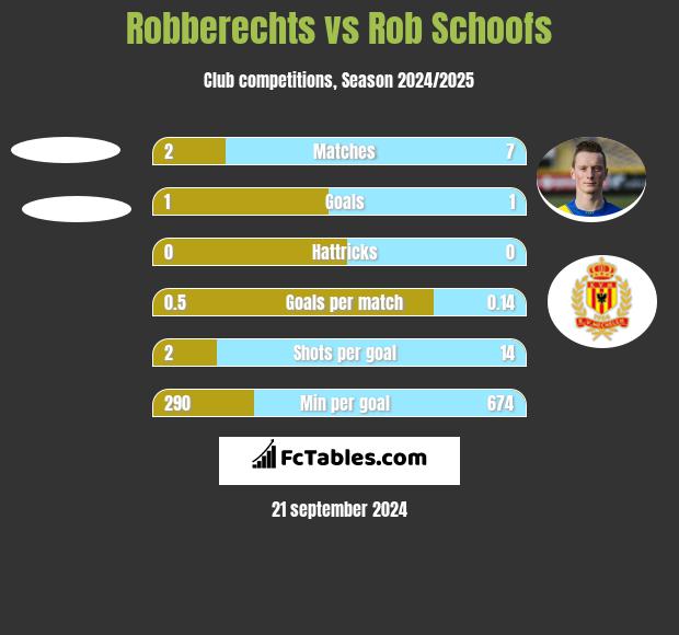 Robberechts vs Rob Schoofs h2h player stats