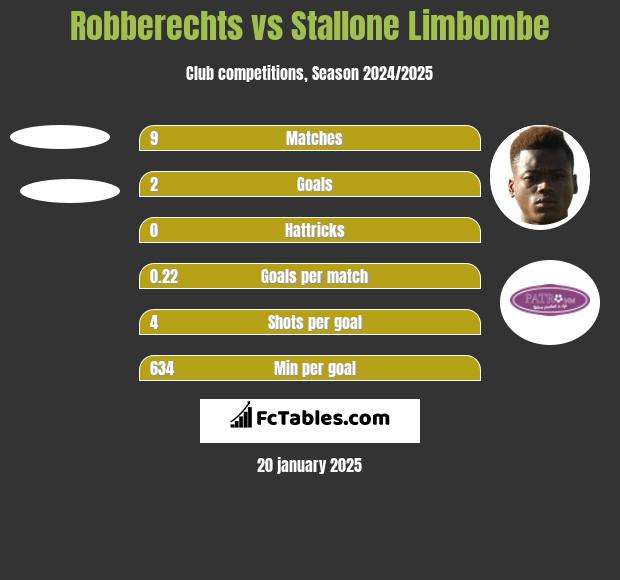 Robberechts vs Stallone Limbombe h2h player stats