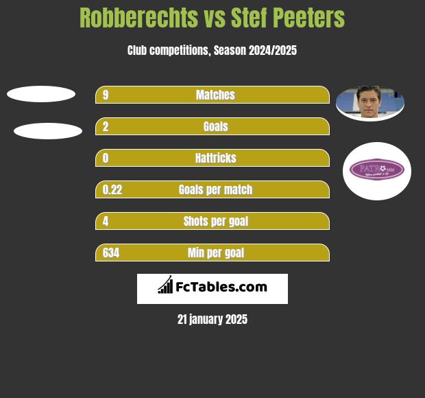 Robberechts vs Stef Peeters h2h player stats