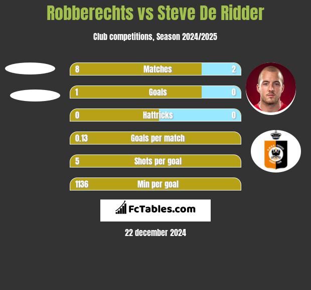 Robberechts vs Steve De Ridder h2h player stats