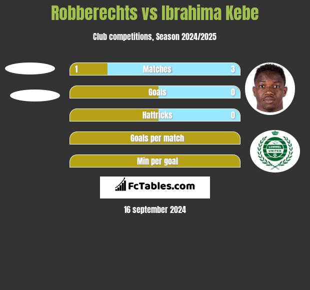 Robberechts vs Ibrahima Kebe h2h player stats